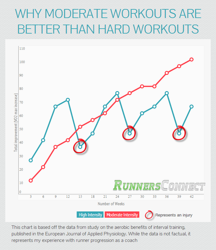 Why Running Harder Wont Help You Get Faster