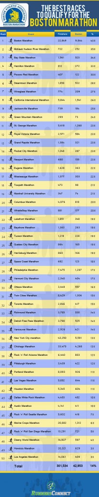 best marathons to qualify for boston