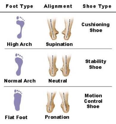Footwear and Foot Type on Injury Prevention