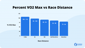 Chart representing the percentage of VO2 max that common race distances are competed at