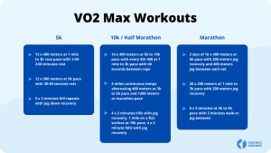Specific VO2 max workouts for the 5k, 10k, half marathon, and marathon.