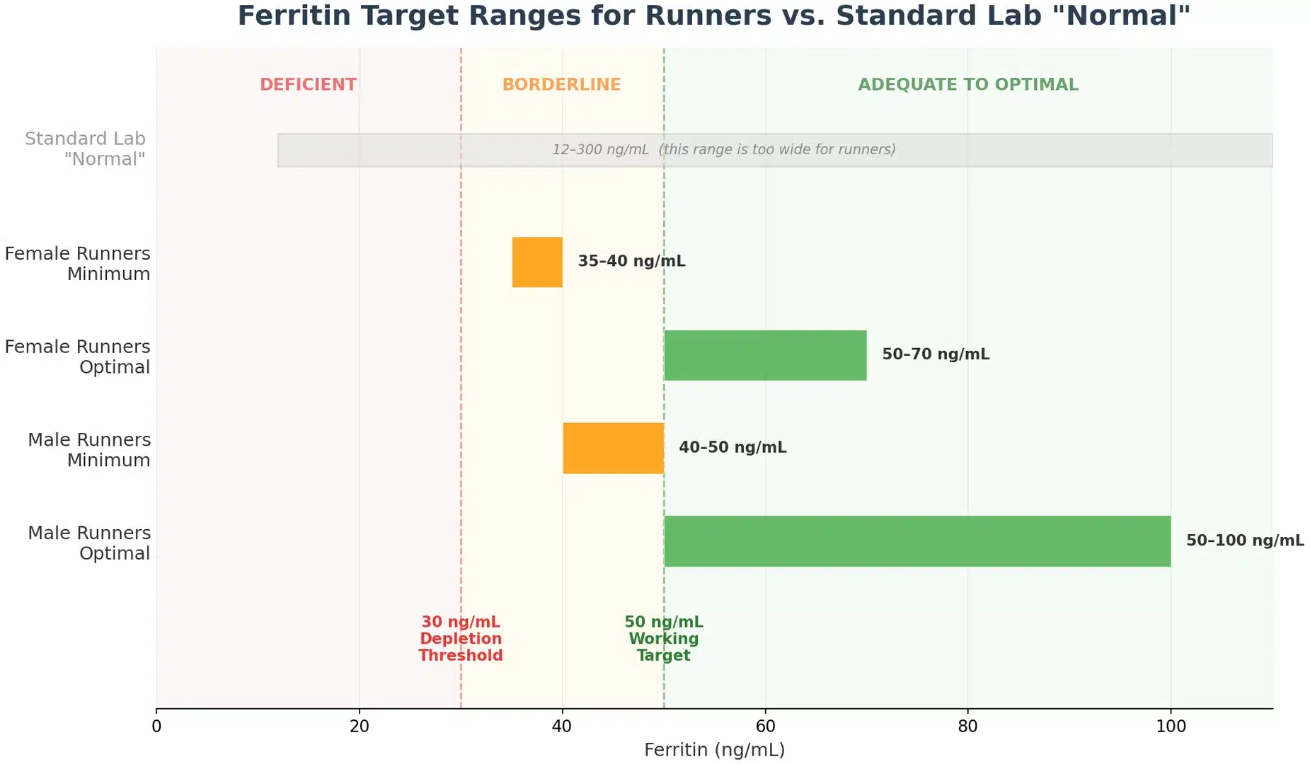 Chart comparing ferritin target ranges for runners versus standard lab normal ranges