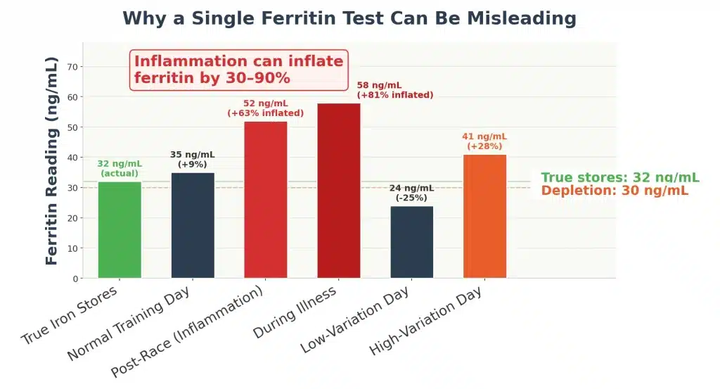 Ferritin Levels – Why a Single Ferritin Test Can Be Misleading