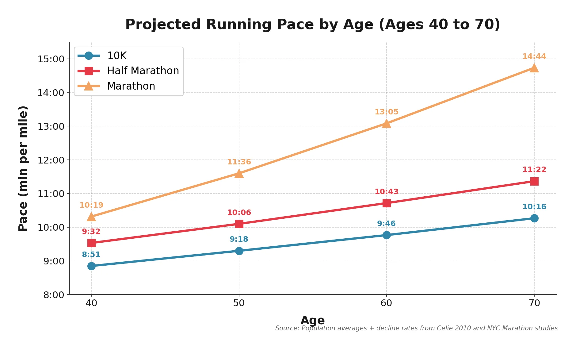 Projected running pace by age from 40 to 70 for 10K, half marathon, and marathon distances