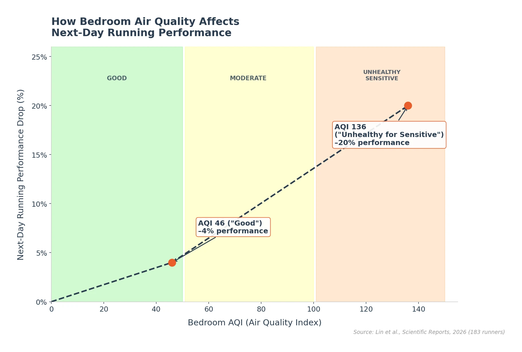 Chart showing how bedroom air quality AQI affects next-day running performance — from 4% drop at AQI 46 to 20% drop at AQI 136
