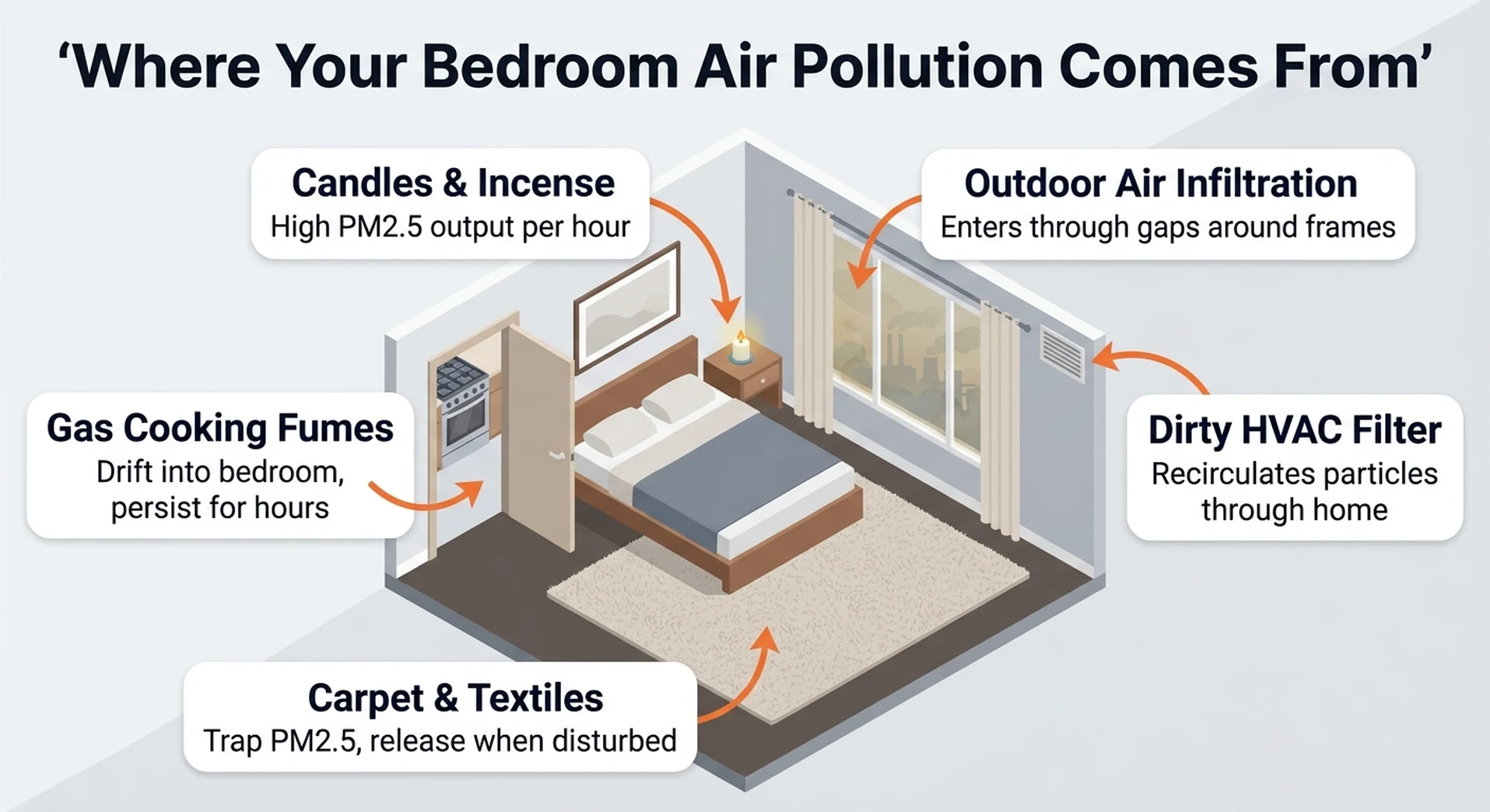 Bedroom diagram showing five sources of indoor air pollution: candles, gas cooking fumes, HVAC filter, outdoor air infiltration, and carpet