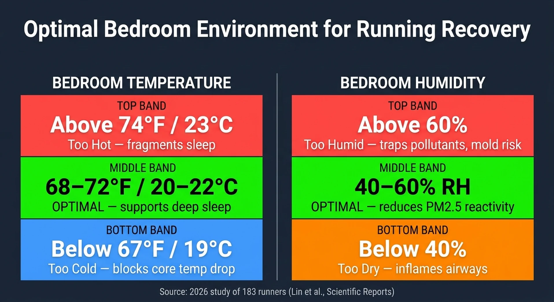 Zone chart showing optimal bedroom temperature (68-72°F) and humidity (40-60%) ranges for running recovery sleep