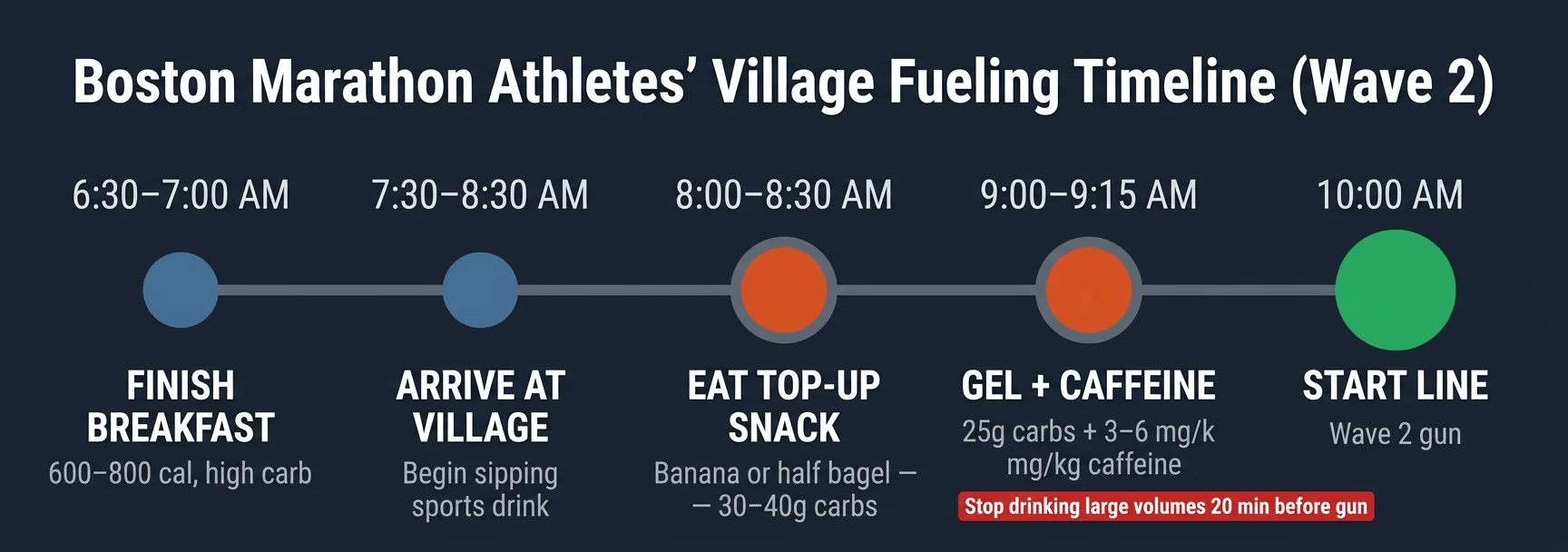 Boston Marathon Athletes' Village fueling timeline showing key nutrition windows for Wave 2 runners