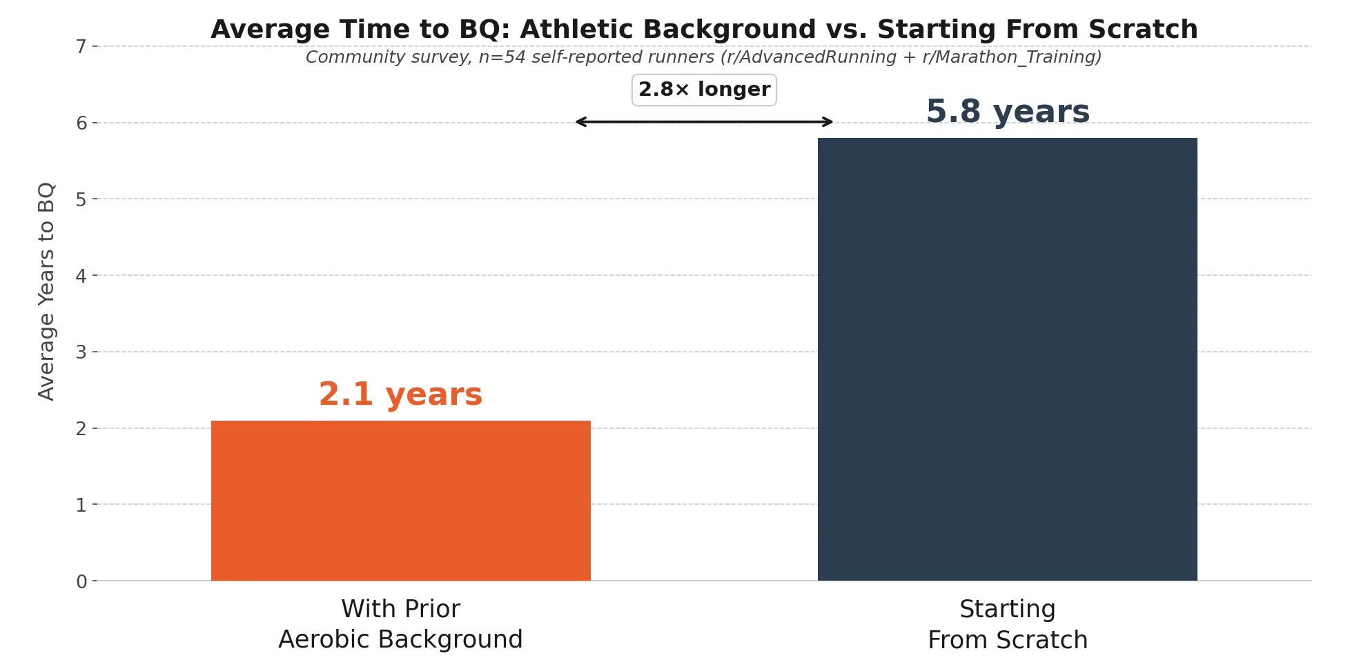 Bar chart comparing average years to BQ: 2.1 years with prior aerobic background vs 5.8 years starting from scratch