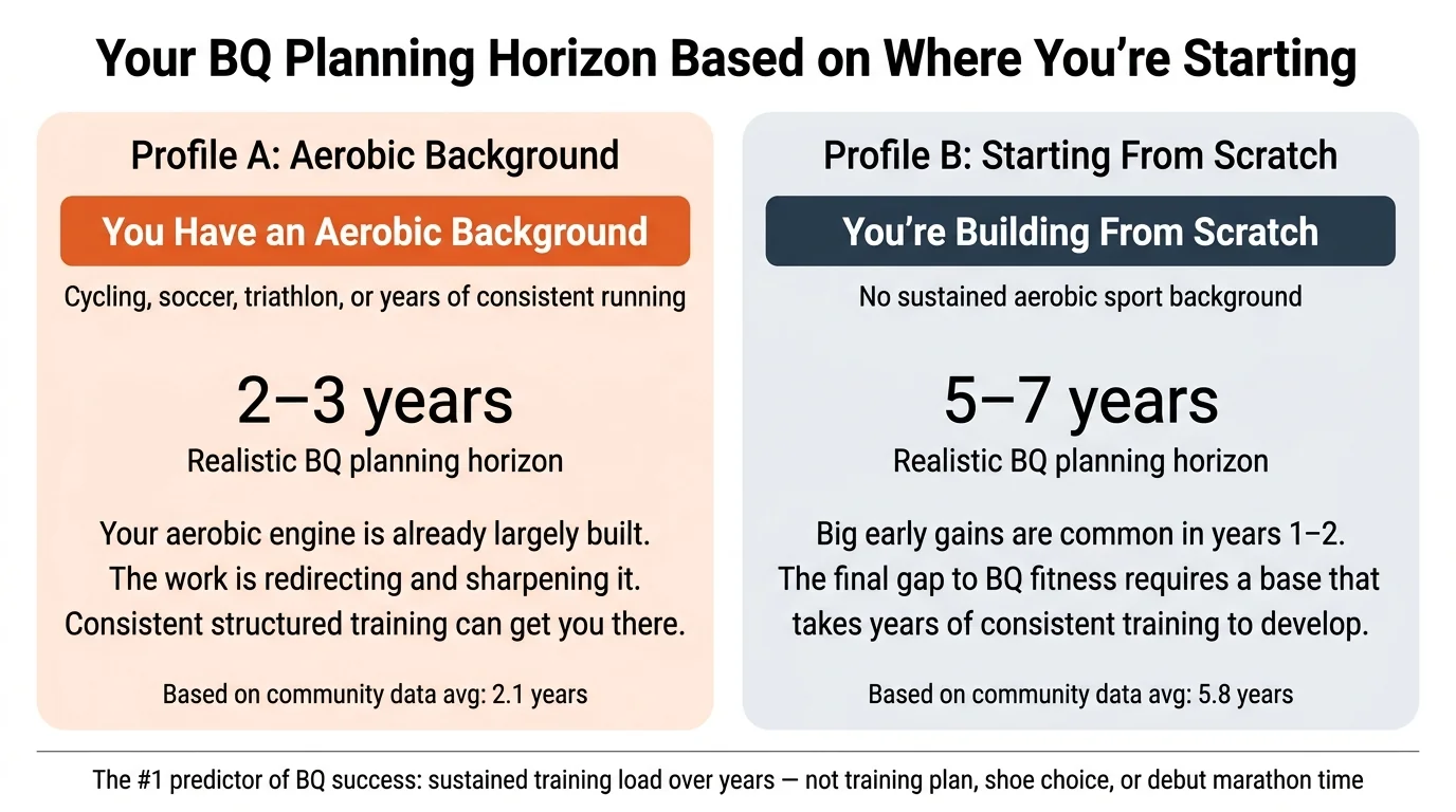 Infographic comparing BQ planning horizons: 2–3 years for runners with aerobic background vs 5–7 years for those starting from scratch
