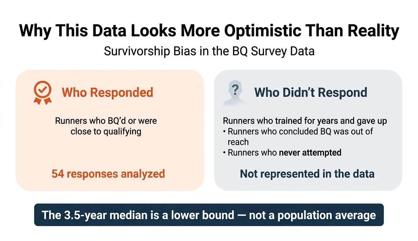 Infographic showing survivorship bias in BQ survey data — only runners who qualified responded, leaving out those who quit or never attempted