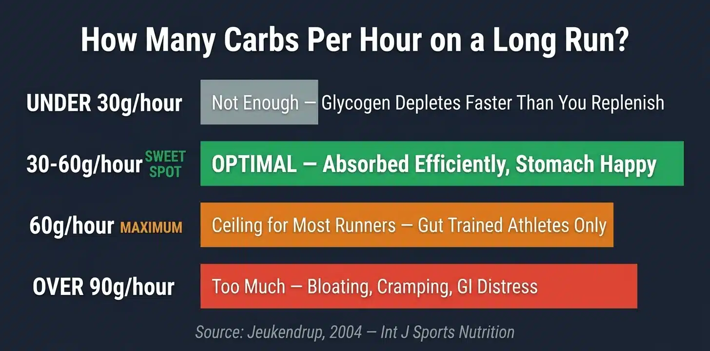 How many carbs per hour on a long run — infographic showing optimal zone of 30-60g per hour