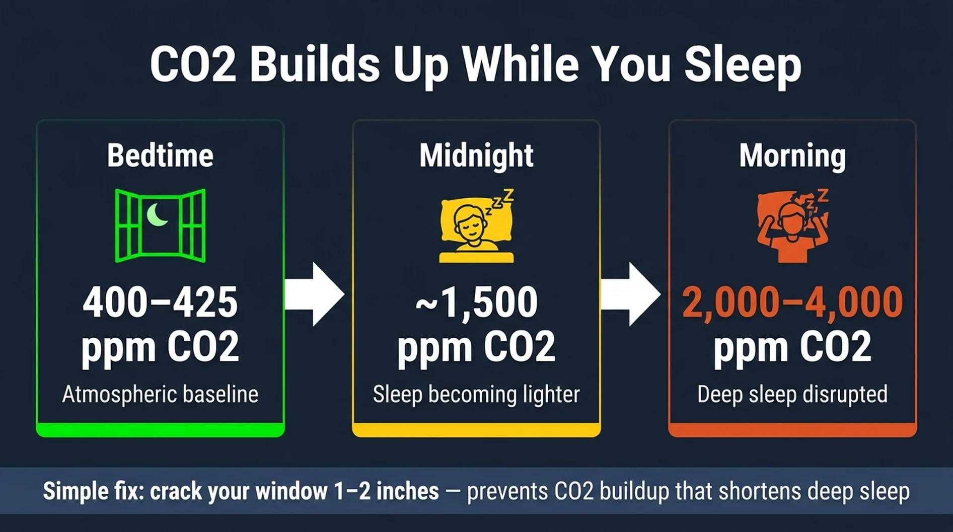 Infographic showing CO2 levels rising from 425 ppm at bedtime to 2,000-4,000 ppm by morning in a sealed bedroom