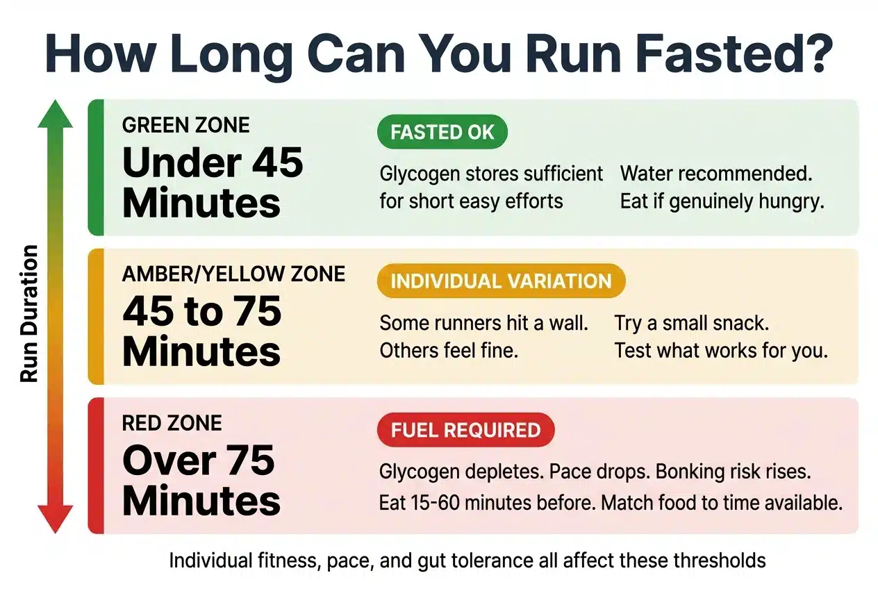 Chart showing three zones for fasted morning running: green zone under 45 minutes where fasting is OK, amber zone 45-75 minutes with individual variation, and red zone over 75 minutes where fueling is required