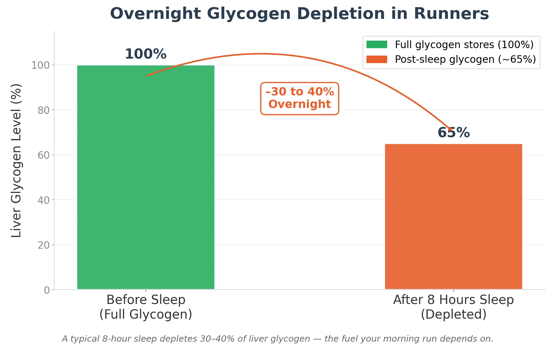 Bar chart showing glycogen stores before sleep at 100% versus after 8 hours of sleep at 65%, illustrating the 30-40% overnight depletion that affects morning runners