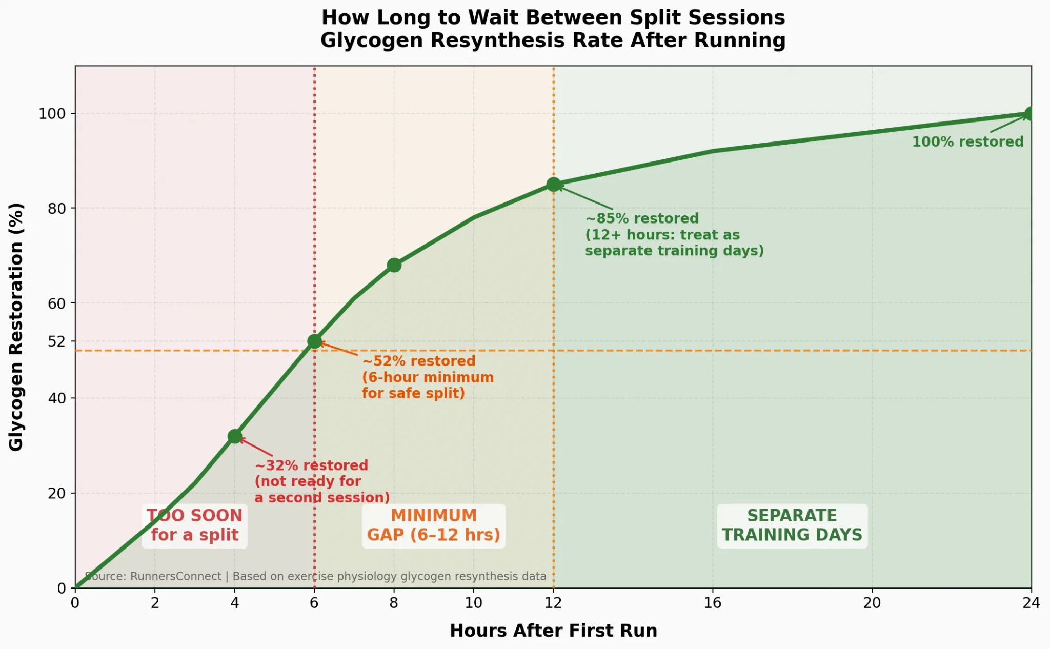 Line chart showing glycogen resynthesis rate over 24 hours after running, with zones for too soon, minimum gap, and separate training days