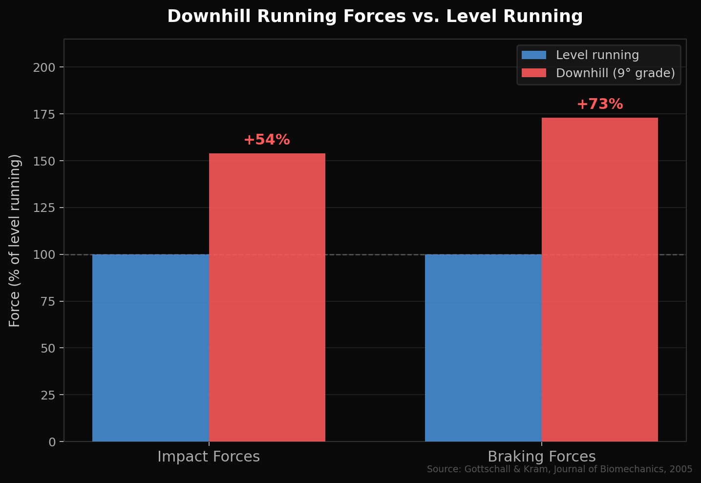 Bar chart showing 54% increase in impact forces and 73% increase in braking forces during downhill running vs level running