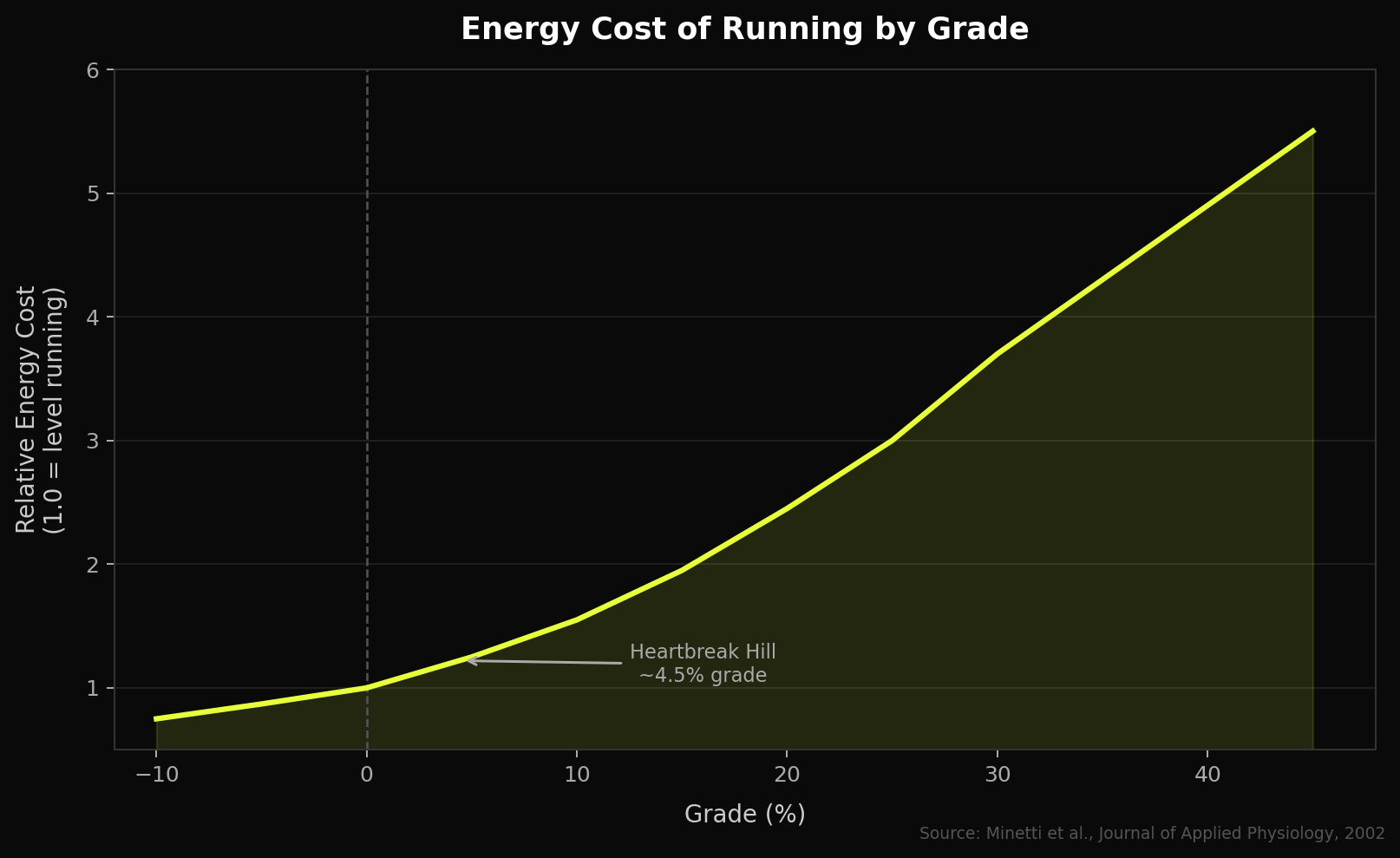 Chart showing energy cost of running increases exponentially from downhill to steep uphill grades