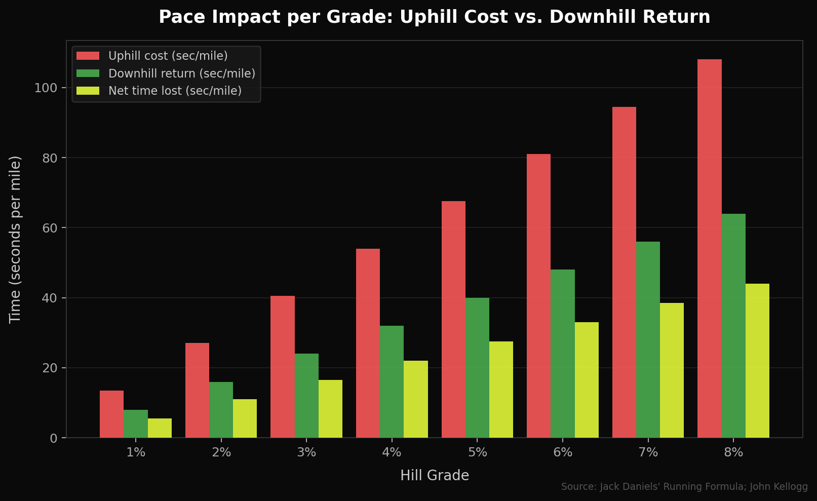 Bar chart comparing seconds per mile lost on uphills versus recovered on downhills at each grade percentage