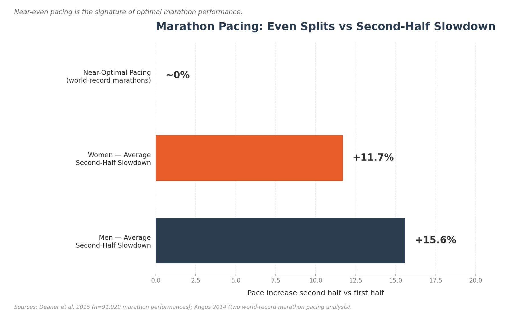 Horizontal bar chart comparing average second-half marathon slowdown: men 15.6%, women 11.7%, world-record pacing near 0%.