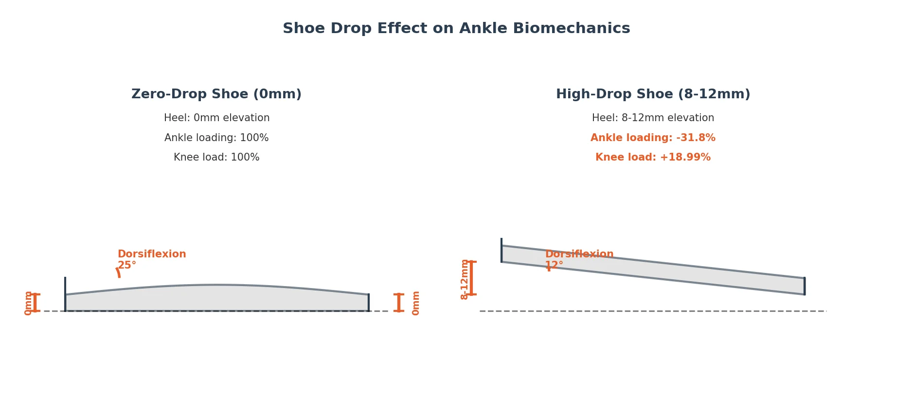 Side-by-side comparison of zero-drop shoe versus high-drop shoe showing ankle angle difference and biomechanical impact