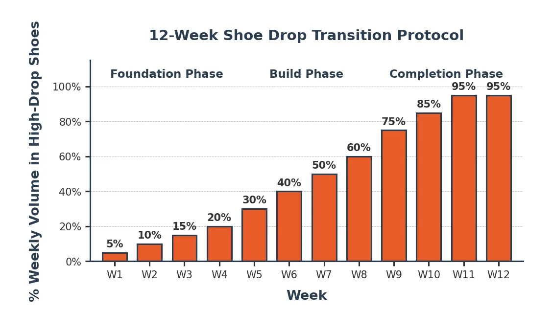 12-week shoe drop transition protocol bar chart showing weekly percentage increase in high-drop shoe usage