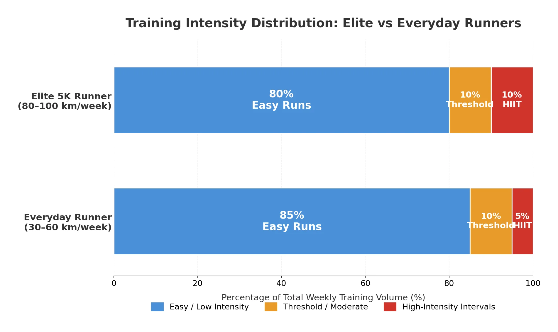 Stacked bar chart showing elite 5K runners train 80% easy, 10% threshold, 10% HIIT vs everyday runners 85% easy, 10% threshold, 5% HIIT