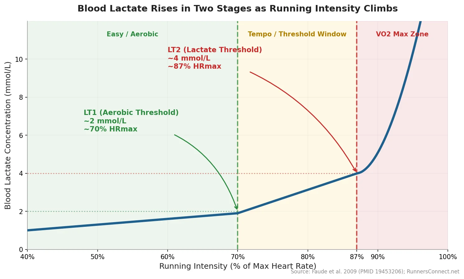 Blood lactate concentration rises in two stages as running intensity climbs, with LT1 at 2 mmol/L near 70% of max heart rate and LT2 at 4 mmol/L near 87% of max heart rate