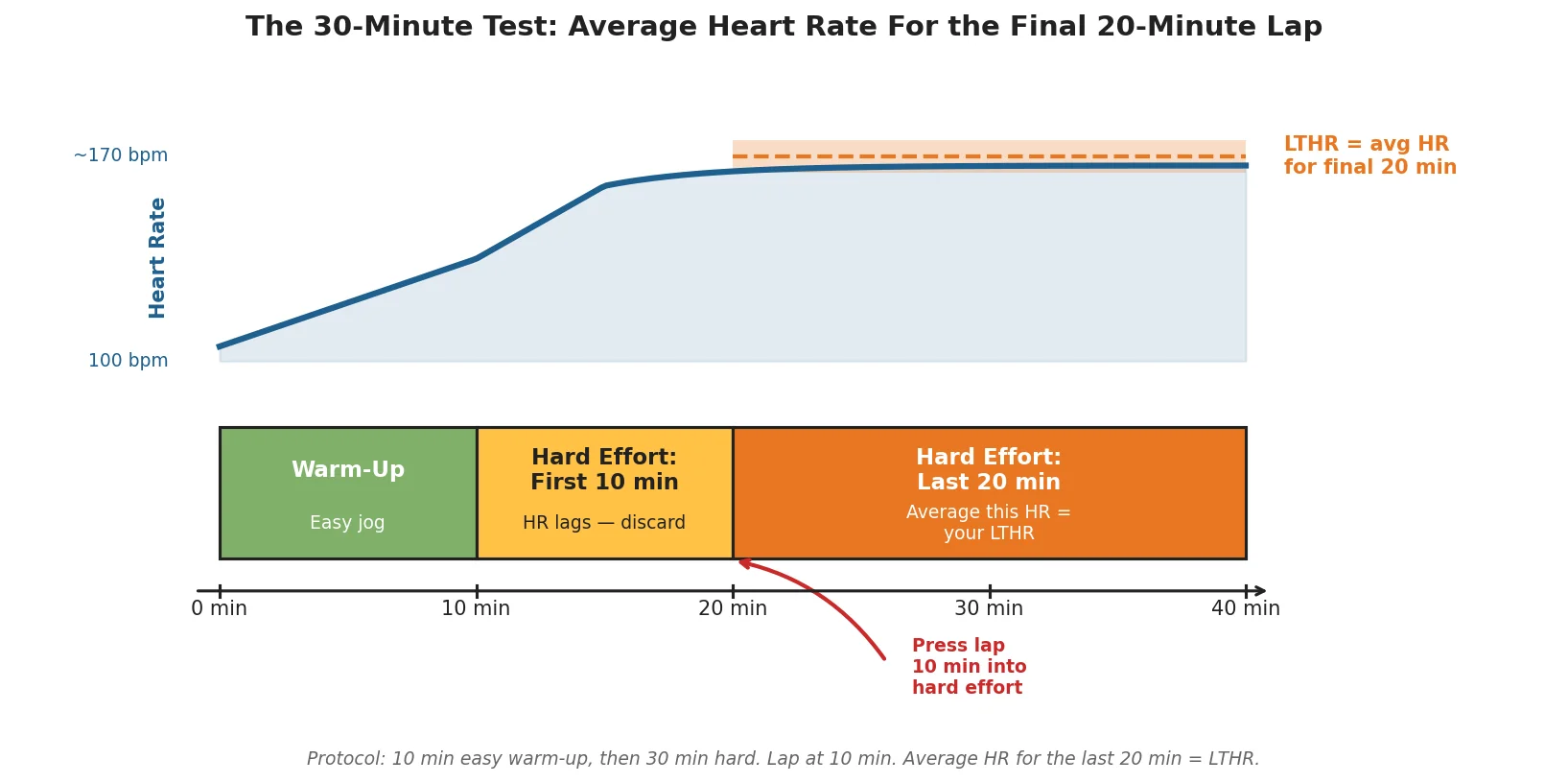 30-minute lactate threshold test protocol: 10 minute easy warm-up followed by 30 minutes of hard running, with lap pressed 10 minutes in, averaging heart rate for the final 20 minutes to find LTHR