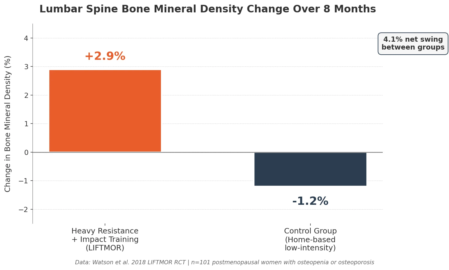 LIFTMOR trial bar chart showing 2.9% lumbar spine bone mineral density gain with heavy resistance and impact training versus 1.2% decline in control group over 8 months