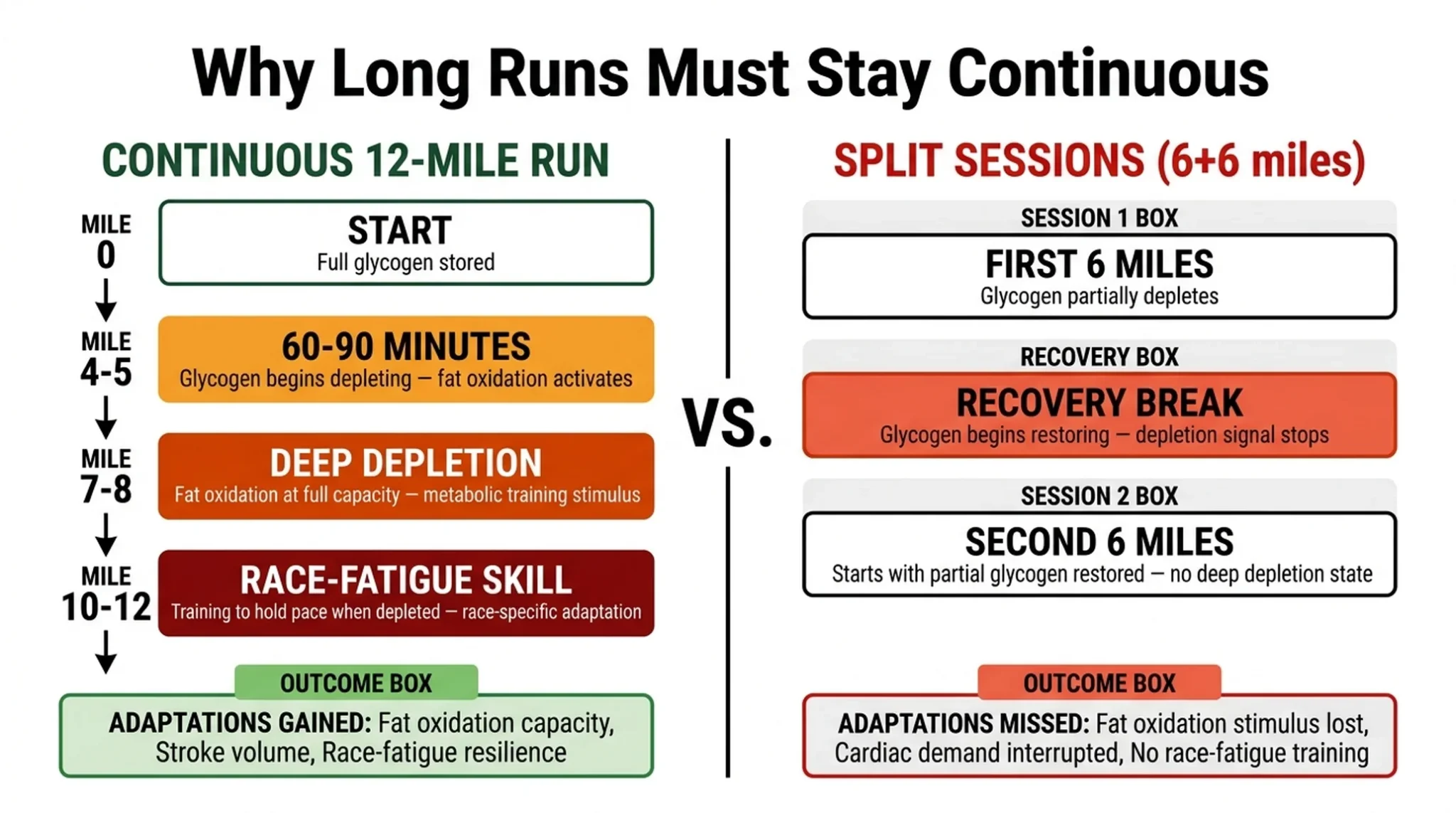 Infographic comparing a continuous 12-mile run versus two 6-mile split sessions, showing what adaptations are gained vs lost