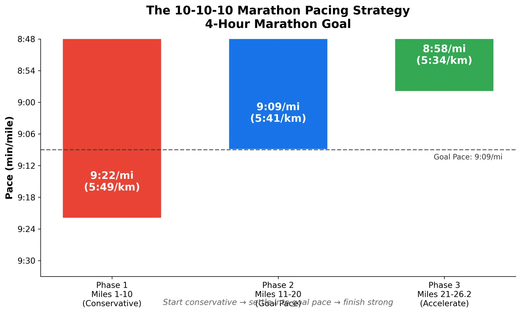 The 10-10-10 marathon pacing strategy chart showing conservative, goal, and accelerate phases for a 4-hour marathon