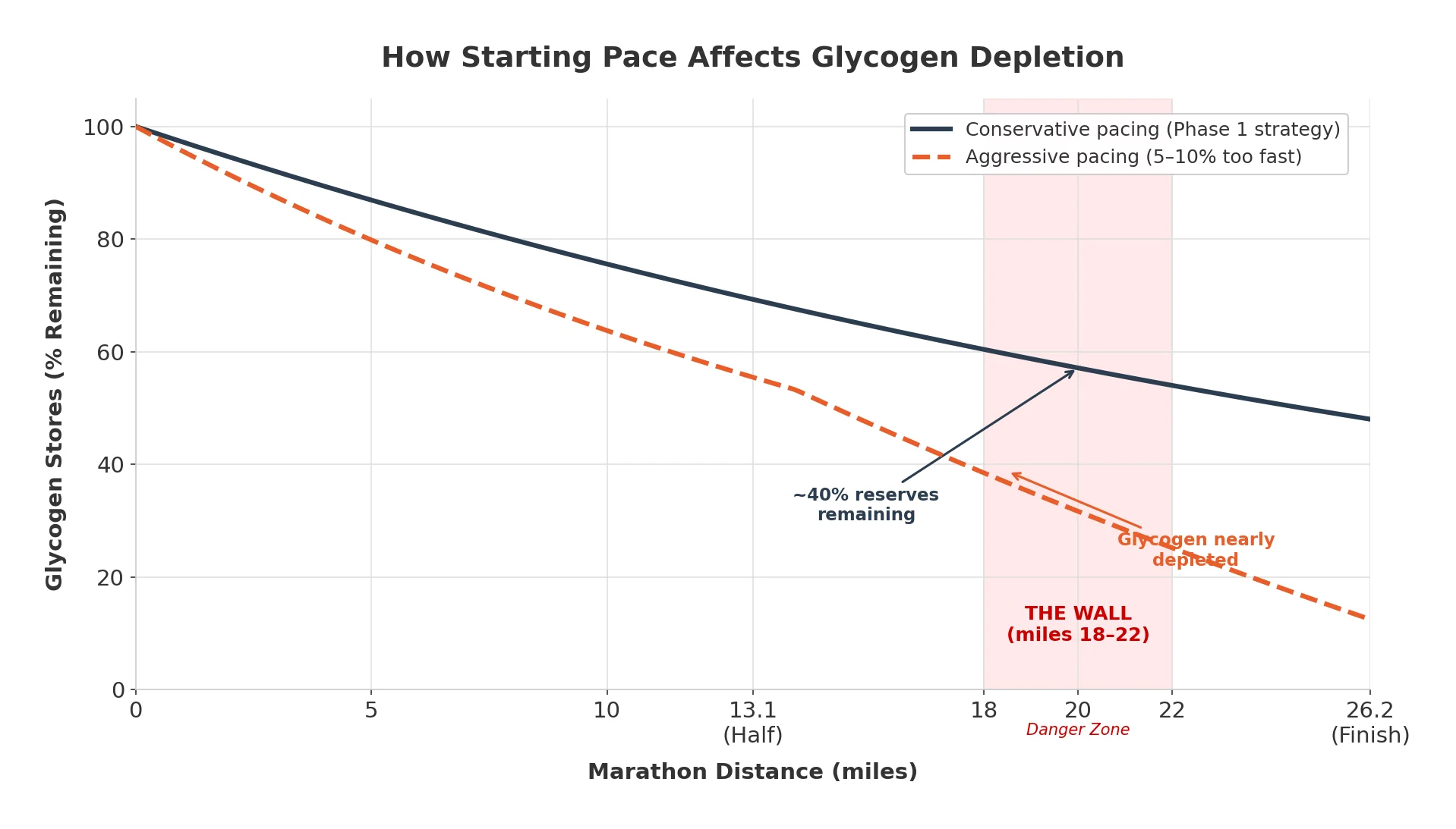 Chart showing how starting pace affects glycogen depletion in a marathon — conservative pace preserves glycogen past mile 20