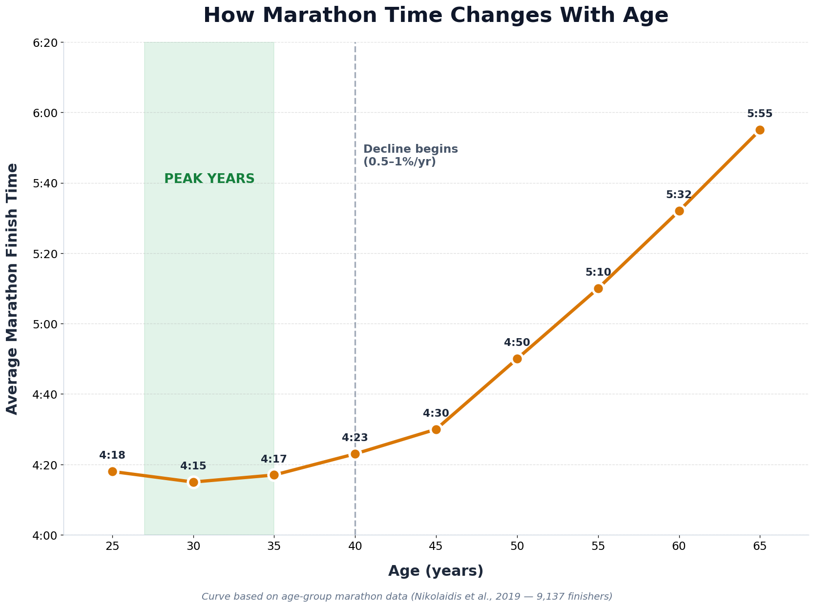 Line chart showing average marathon finish time by age, peak in late 20s to mid 30s, decline after age 40