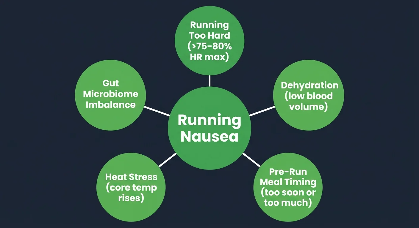 Five causes of running nausea hub-and-spoke diagram