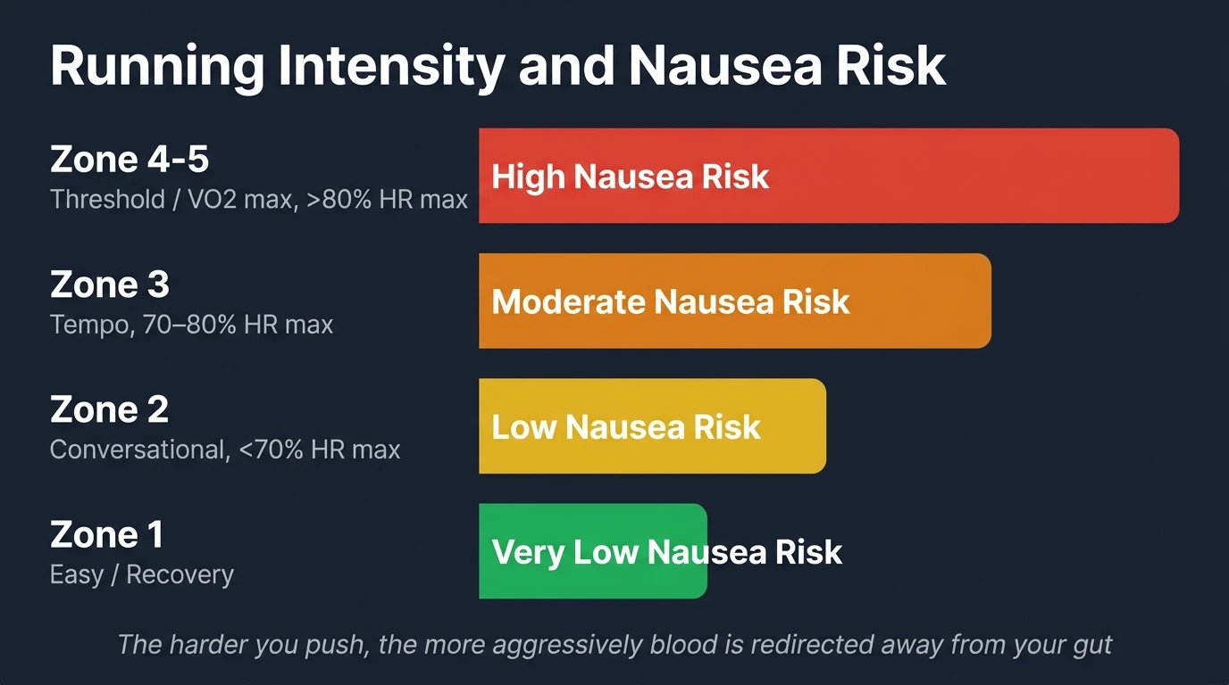 Chart showing how running intensity zones from Zone 1 to Zone 4-5 correlate with increasing nausea risk