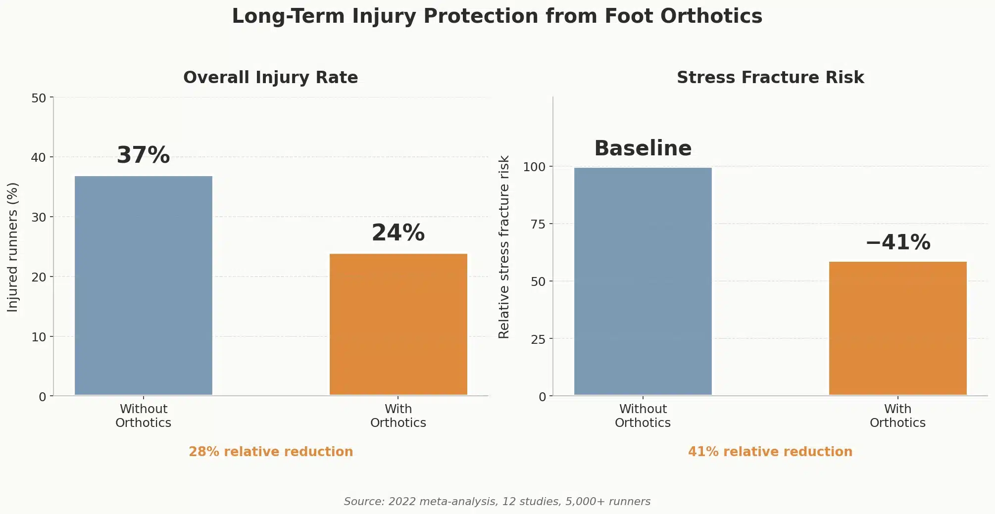 Bar chart comparing overall injury rate (37% without orthotics, 24% with orthotics) and stress fracture risk (41% reduction with orthotics) from 2022 meta-analysis