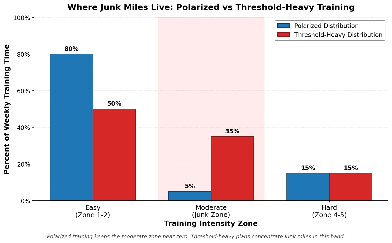 Bar chart comparing polarized training distribution (80% easy, 5% moderate, 15% hard) versus threshold-heavy distribution (50% easy, 35% moderate, 15% hard), highlighting moderate zone where junk miles accumulate