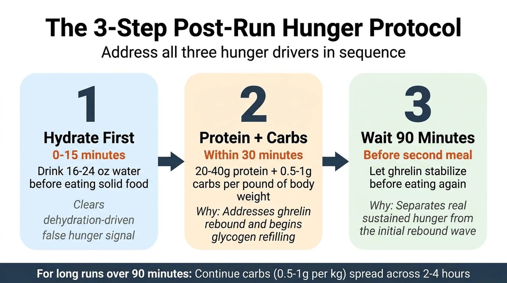 Three-step post-run hunger protocol: hydrate first, eat protein and carbs within 30 minutes, wait 90 minutes before second meal.