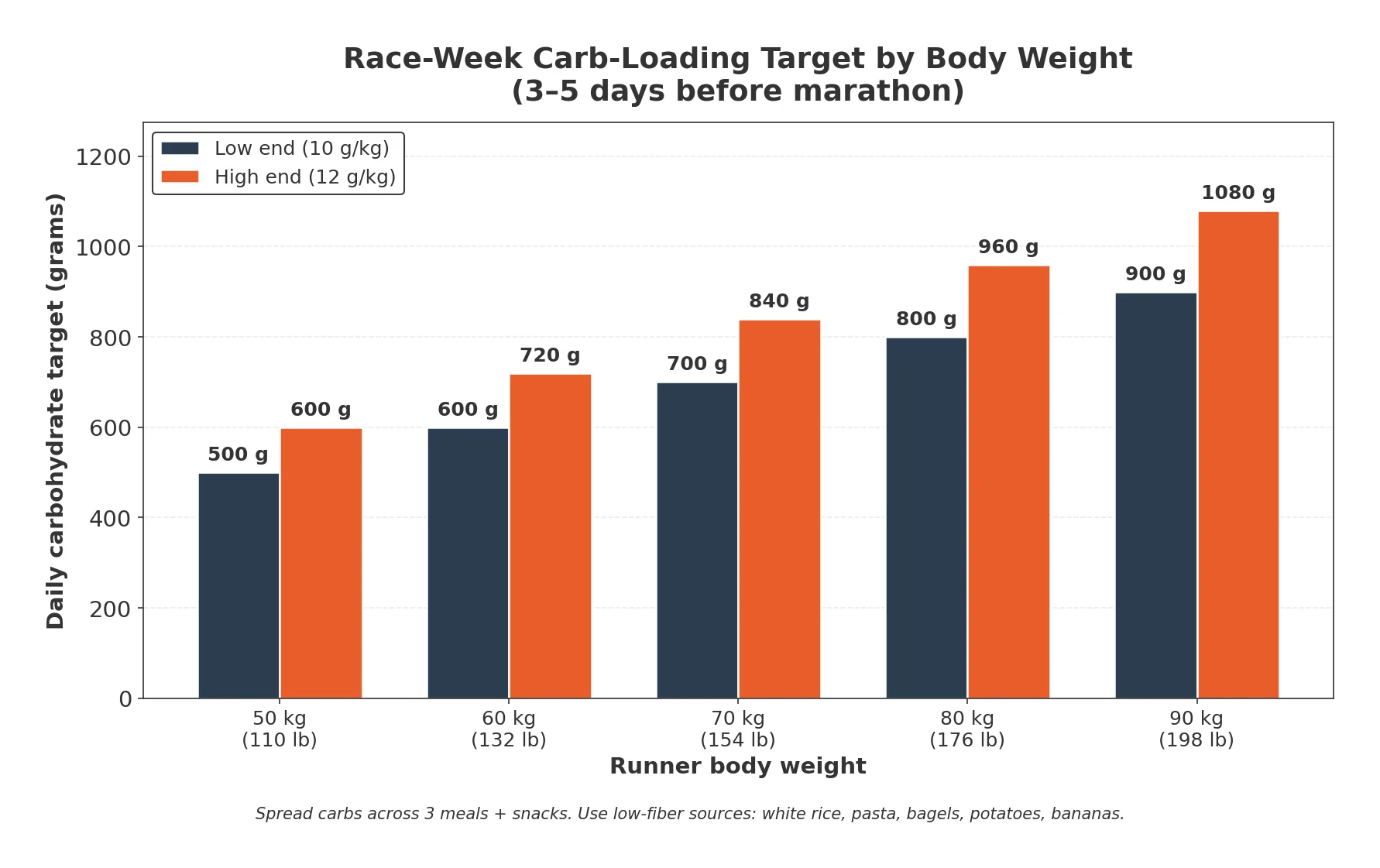 Bar chart of daily carbohydrate target (grams) by runner body weight from 50 to 90 kg at 10 to 12 grams per kg