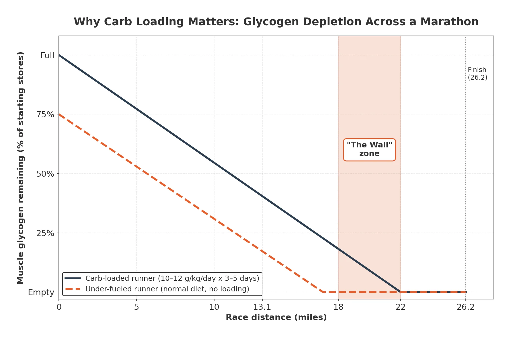 Glycogen depletion curve across a marathon comparing carb-loaded vs under-fueled runners and showing the wall zone at miles 18-22