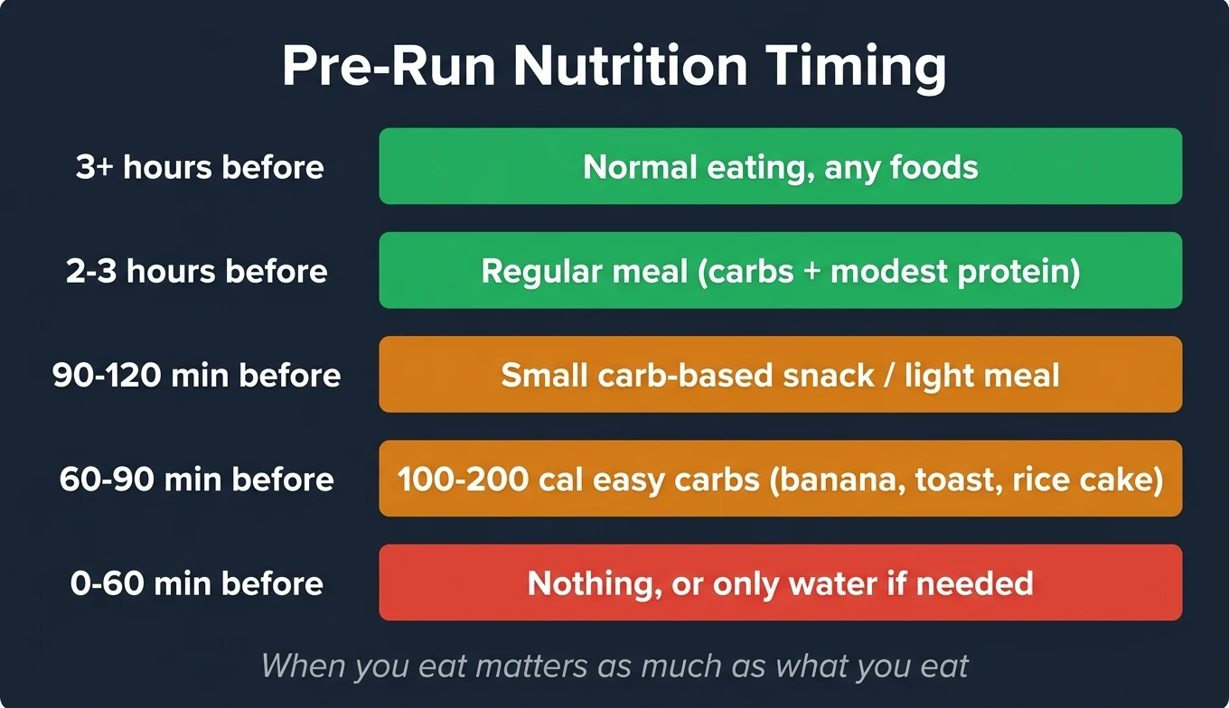 Pre-run nutrition timing chart showing safe eating windows before running to prevent nausea
