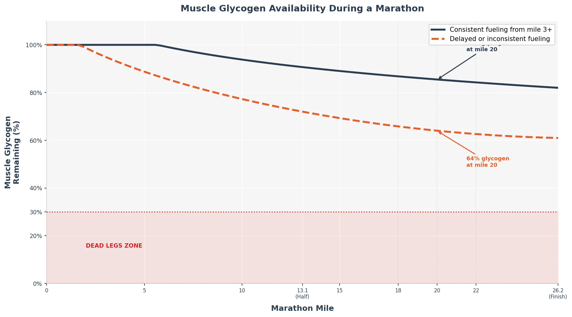 Chart showing muscle glycogen depletion over marathon distance comparing fueled vs unfueled runners
