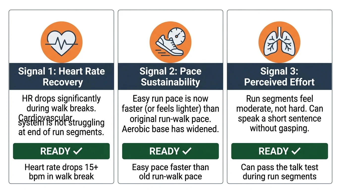 Three readiness signals for transitioning from run-walk to continuous running: heart rate recovery, pace sustainability, and perceived effort