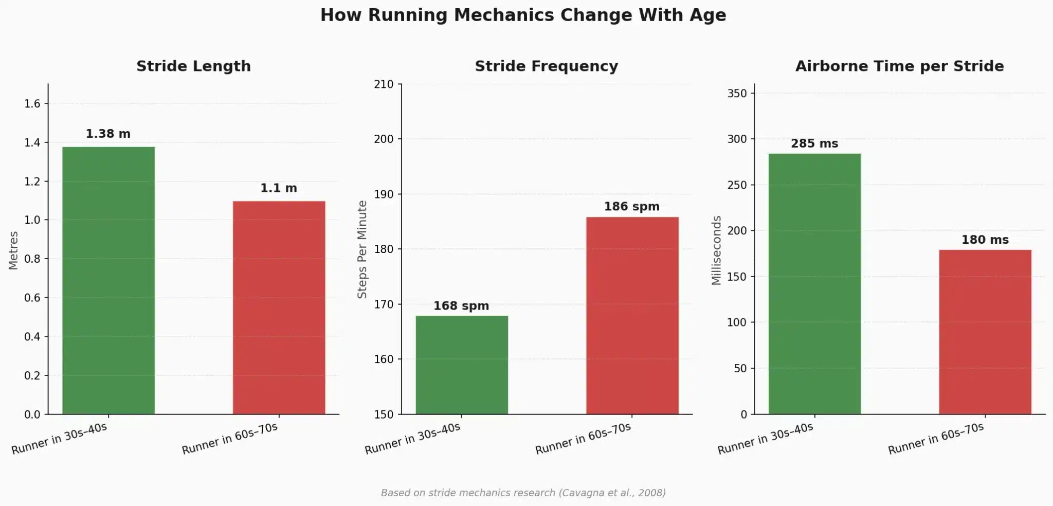 Three bar charts comparing stride length, stride frequency, and airborne time between runners in their 30s-40s and runners in their 60s-70s