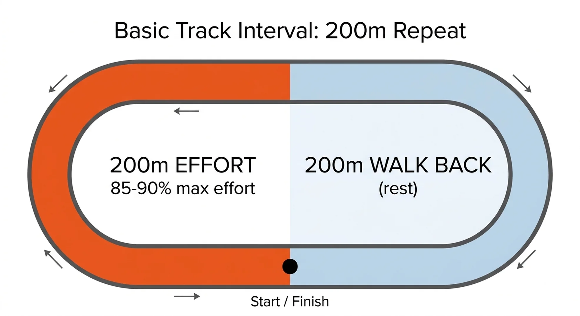 Diagram showing a 200m track interval: orange half for effort, blue half for walking back as rest