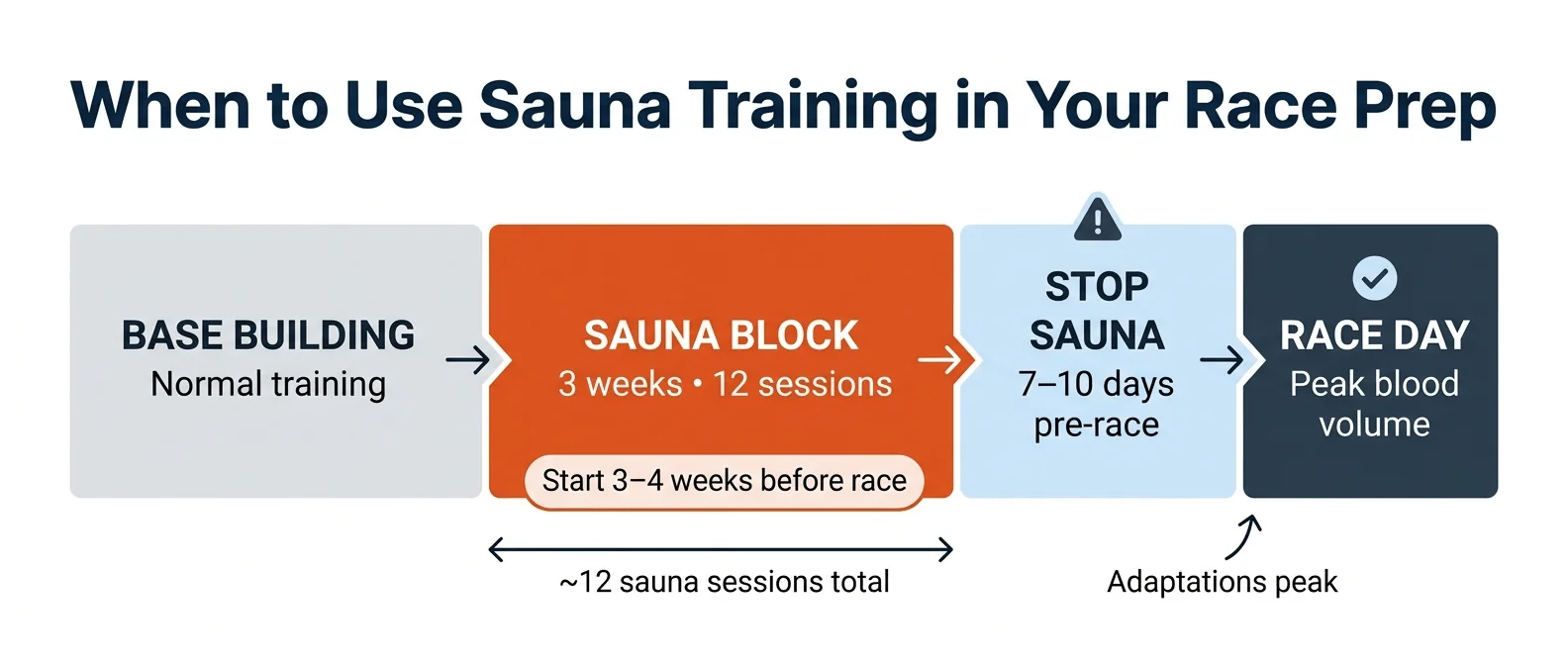 when to do sauna training in your race preparation — training calendar timeline