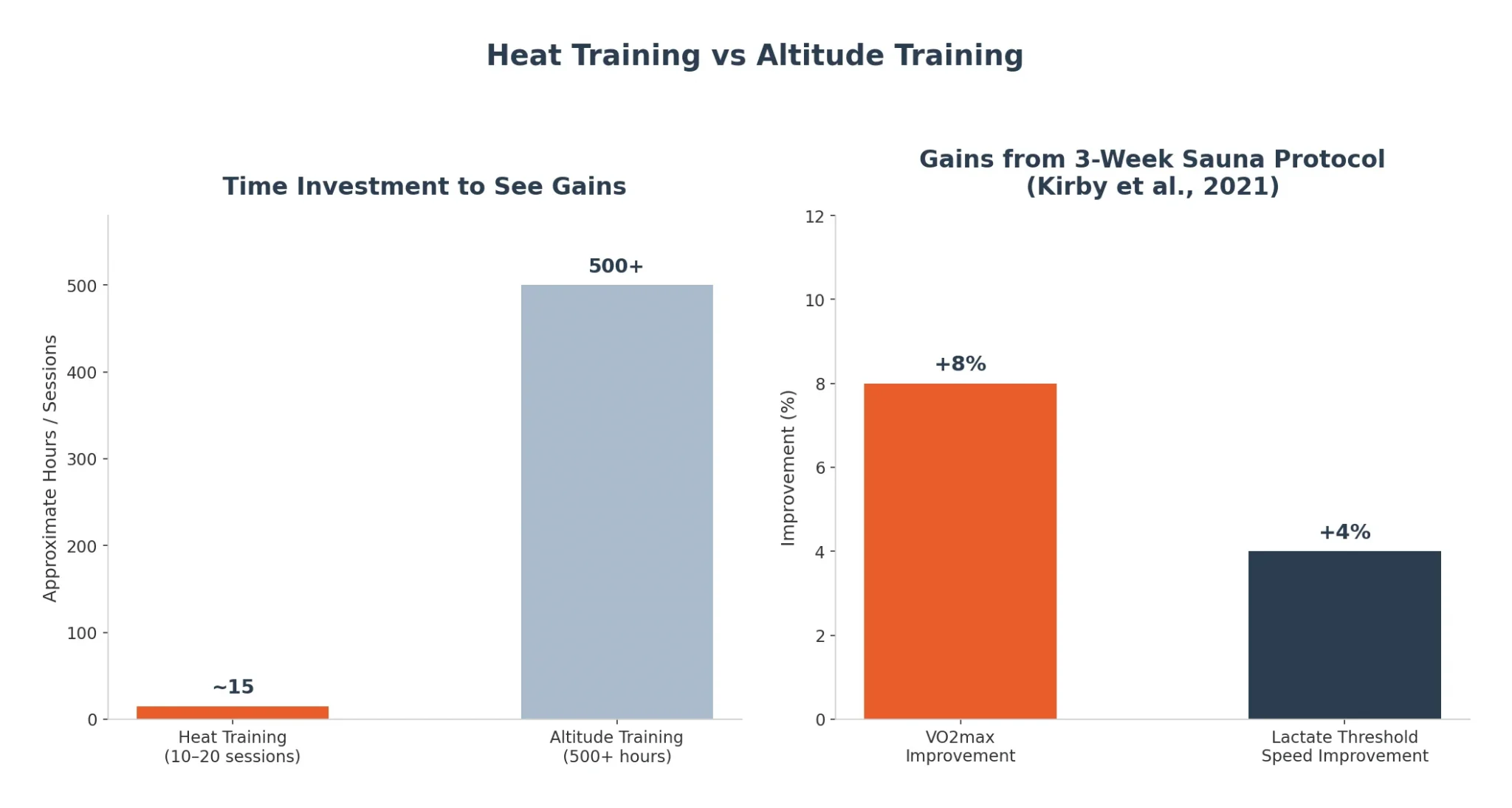 sauna training vs altitude training performance gains chart — VO2max improvement and time investment comparison