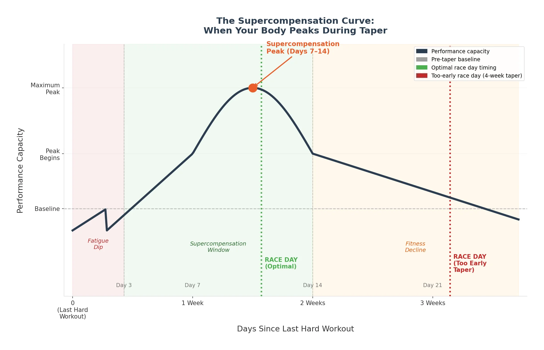 The supercompensation curve showing when performance peaks during taper — optimal race day timing vs peaking too early