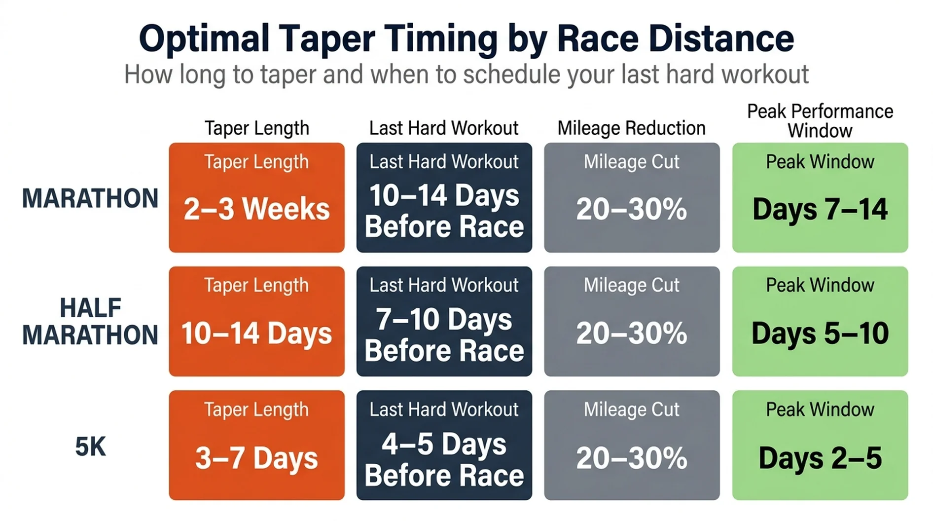 Optimal taper timing chart by race distance showing taper length, last hard workout timing, mileage reduction and peak window for marathon, half-marathon, and 5K